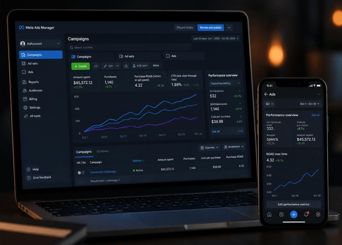 Meta Ads Manager analytics dashboard showing campaign growth and ROAS